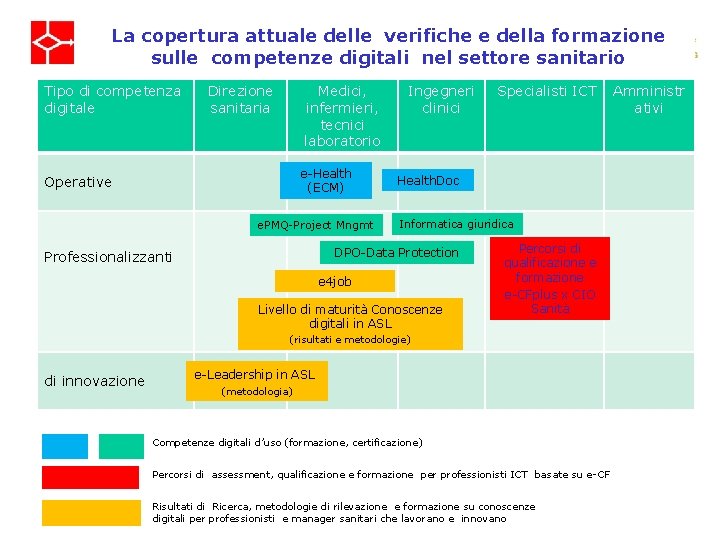 La copertura attuale delle verifiche e della formazione sulle competenze digitali nel settore sanitario