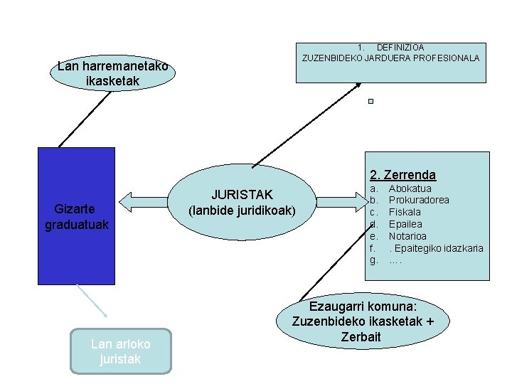 1. DEFINIZIOA ZUZENBIDEKO JARDUERA PROFESIONALA Lan harremanetako ikasketak 2. Zerrenda Gizarte graduatuak Lan arloko