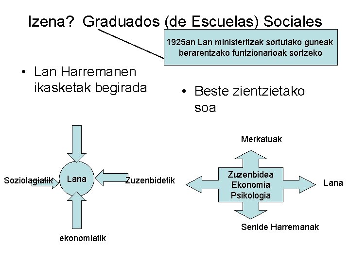 Izena? Graduados (de Escuelas) Sociales 1925 an Lan ministeritzak sortutako guneak berarentzako funtzionarioak sortzeko