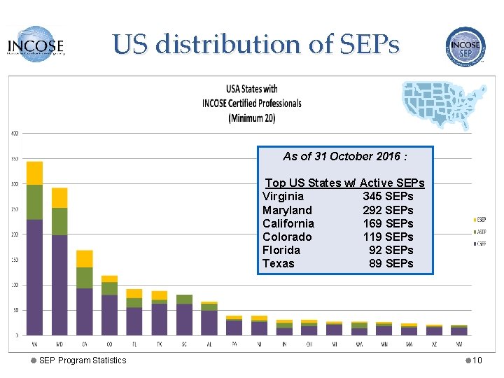 US distribution of SEPs As of 31 October 2016 : Top US States w/