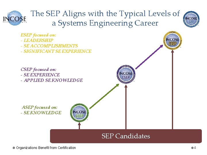 The SEP Aligns with the Typical Levels of a Systems Engineering Career ESEP focused