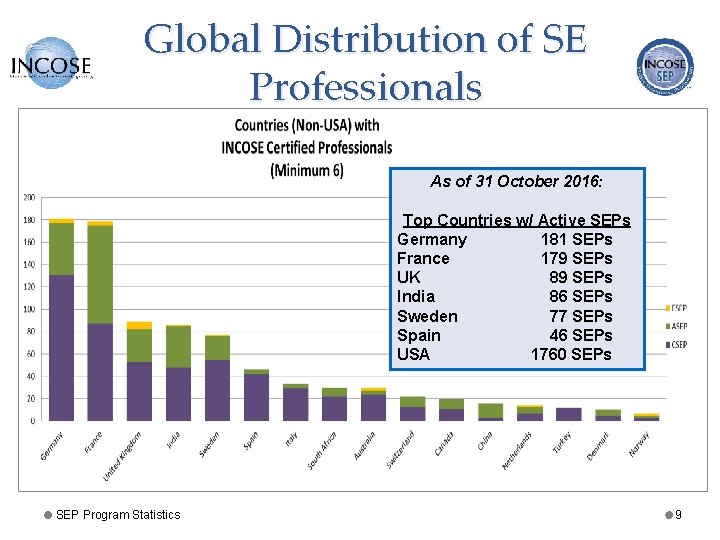 Global Distribution of SE Professionals As of 31 October 2016: Top Countries w/ Active