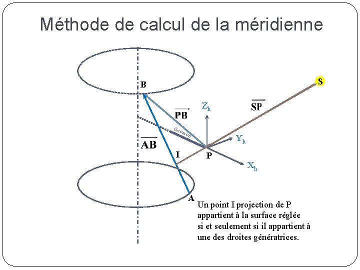 Méthode de calcul de la méridienne S B Zh Gn om on I Yh