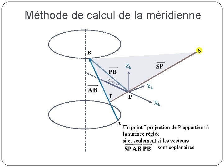 Méthode de calcul de la méridienne S B Zh Gn om on I Yh