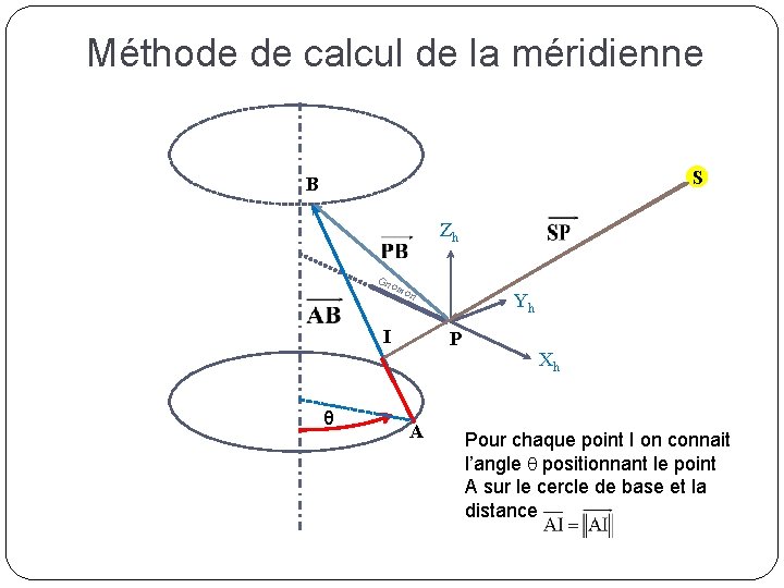 Méthode de calcul de la méridienne S B Zh Gn om on I θ