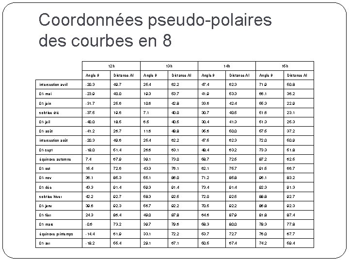 Coordonnées pseudo-polaires des courbes en 8 12 h 13 h 14 h 15 h