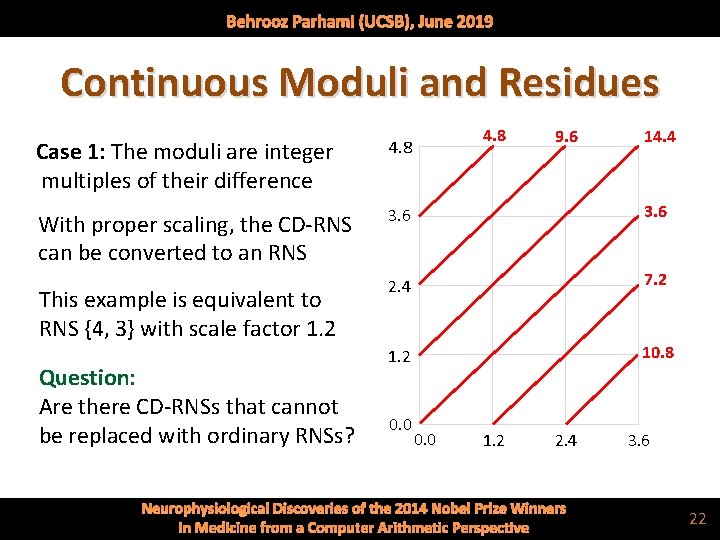 Behrooz Parhami (UCSB), June 2019 Continuous Moduli and Residues 4. 8 9. 6 14.