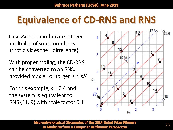 Behrooz Parhami (UCSB), June 2019 Equivalence of CD-RNS and RNS Case 2 a: The