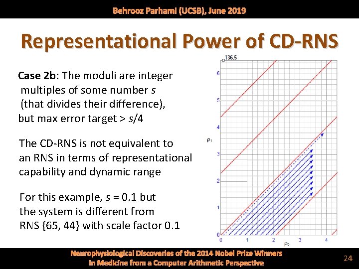 Behrooz Parhami (UCSB), June 2019 Representational Power of CD-RNS Case 2 b: The moduli