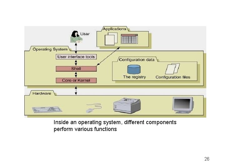Inside an operating system, different components perform various functions 26 