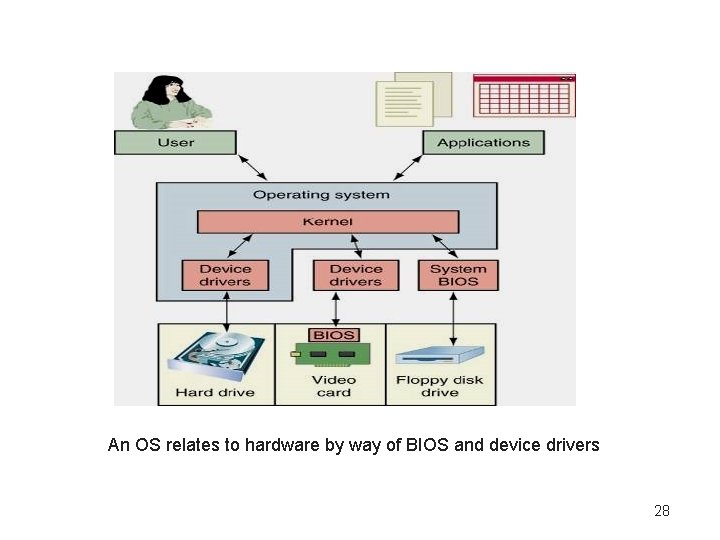An OS relates to hardware by way of BIOS and device drivers 28 