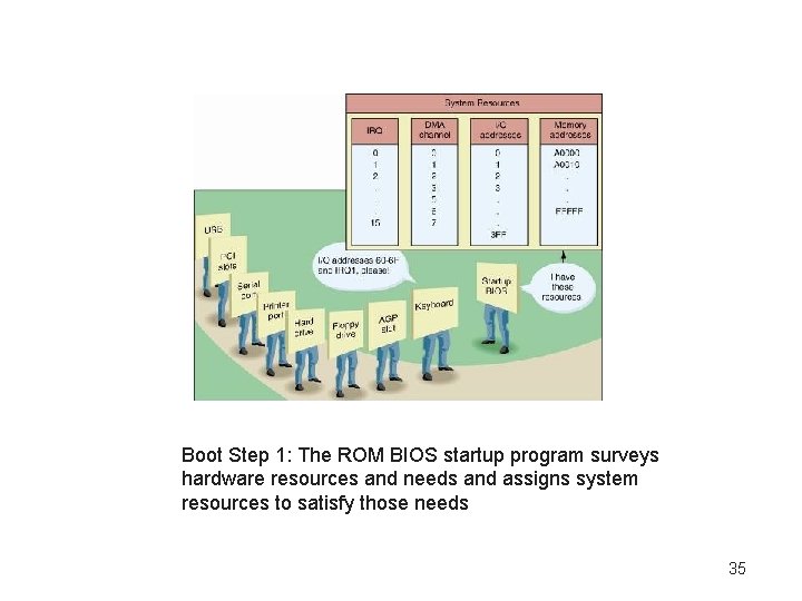 Boot Step 1: The ROM BIOS startup program surveys hardware resources and needs and