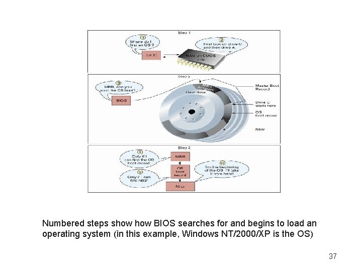 Numbered steps show BIOS searches for and begins to load an operating system (in