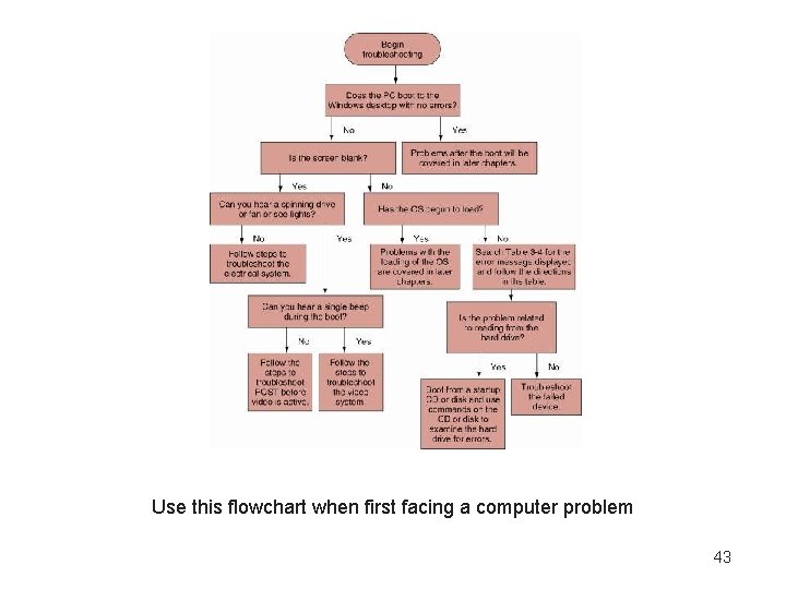 Use this flowchart when first facing a computer problem 43 