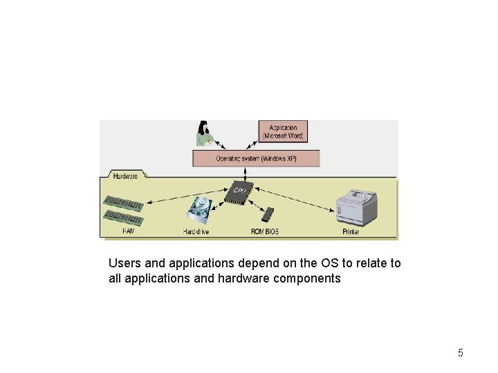 Users and applications depend on the OS to relate to all applications and hardware