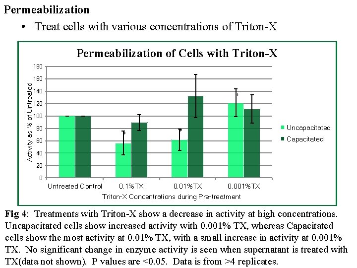 Permeabilization • Treat cells with various concentrations of Triton-X Permeabilization of Cells with Triton-X