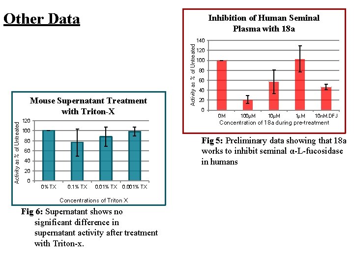 Other Data Inhibition of Human Seminal Plasma with 18 a Activity as % of