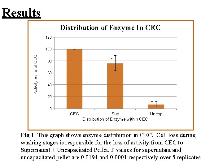 Results Distribution of Enzyme In CEC 120 Activity as % of CEC 100 *