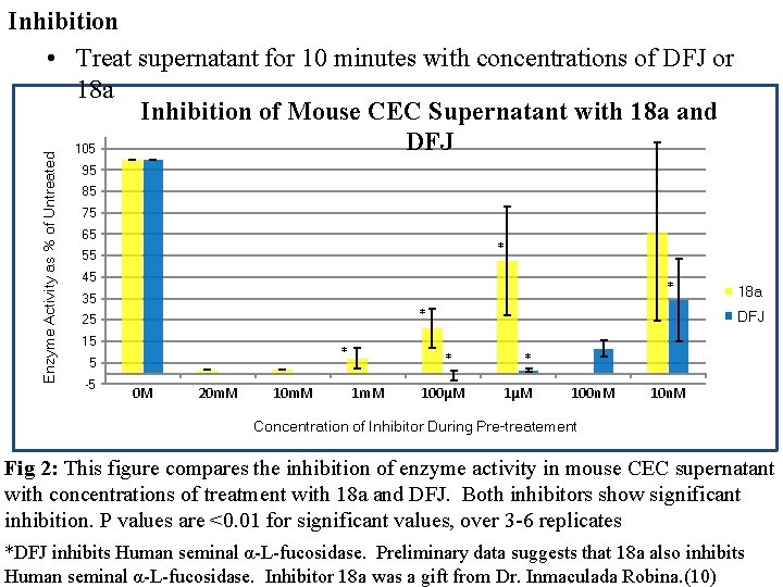Enzyme Activity as % of Untreated Inhibition • Treat supernatant for 10 minutes with