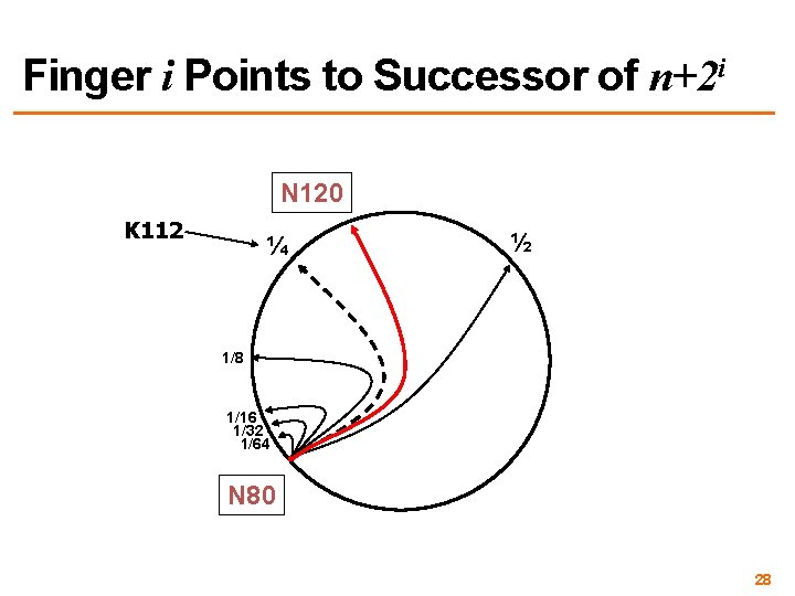 Finger i Points to Successor of n+2 i N 120 K 112 ¼ ½