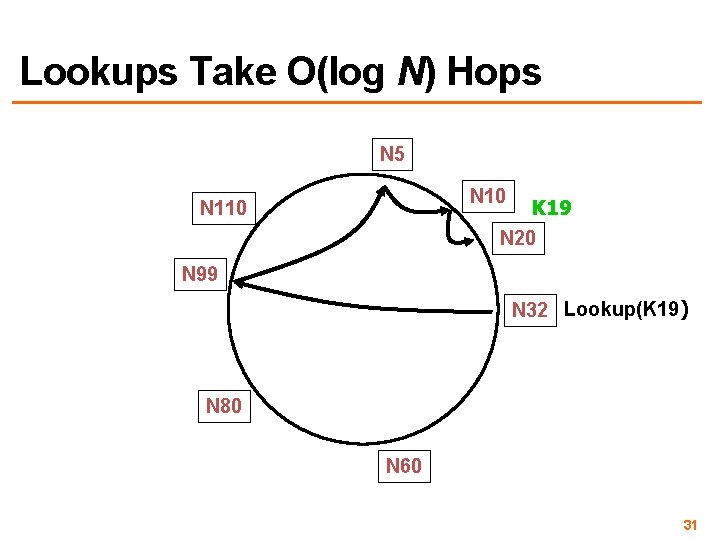 Lookups Take O(log N) Hops N 5 N 10 K 19 N 20 N
