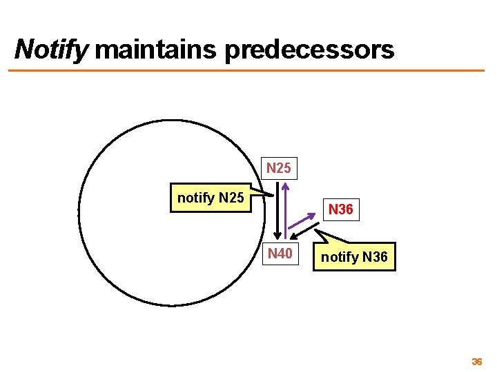 Notify maintains predecessors N 25 notify N 25 N 36 N 40 notify N