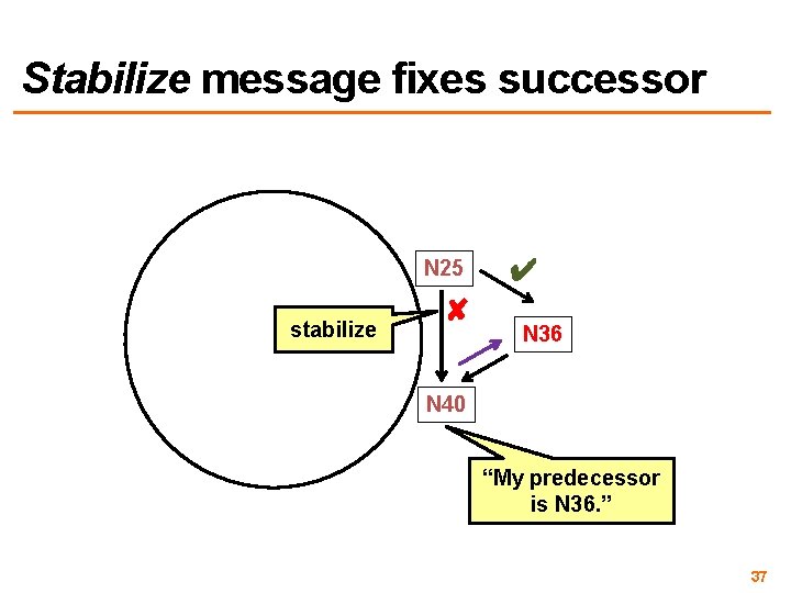 Stabilize message fixes successor N 25 stabilize ✘ ✔ N 36 N 40 “My