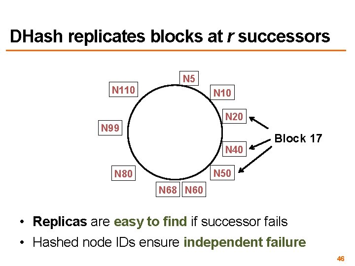 DHash replicates blocks at r successors N 5 N 110 N 20 N 99