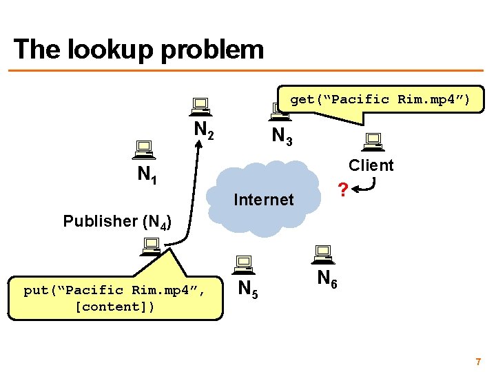 The lookup problem get(“Pacific Rim. mp 4”) N 2 N 3 Client N 1