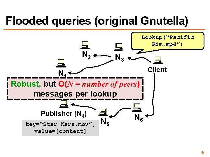 Flooded queries (original Gnutella) Lookup(“Pacific Rim. mp 4”) N 2 N 3 Client N