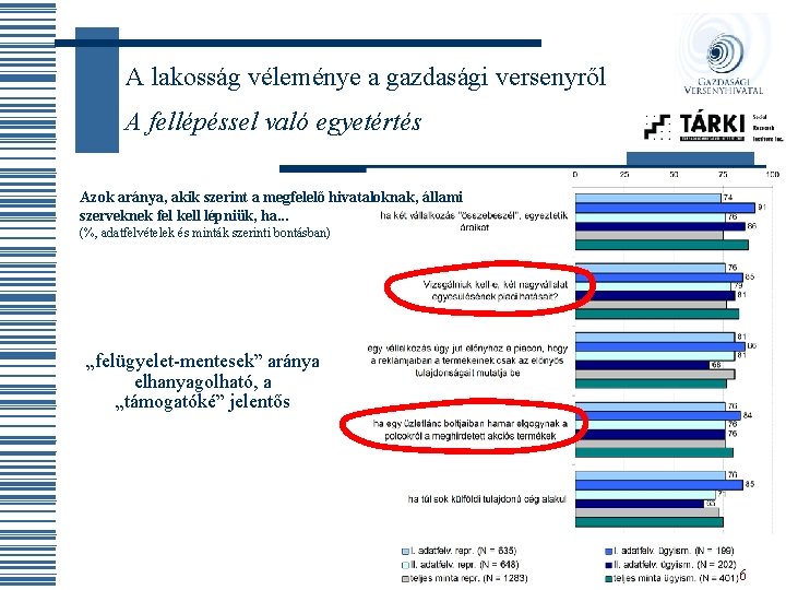 A lakosság véleménye a gazdasági versenyről A fellépéssel való egyetértés Azok aránya, akik szerint