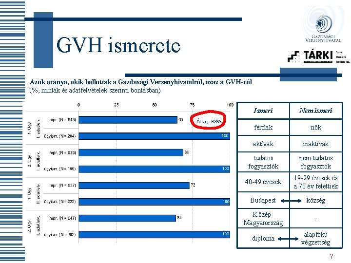 GVH ismerete Azok aránya, akik hallottak a Gazdasági Versenyhivatalról, azaz a GVH-ról (%, minták