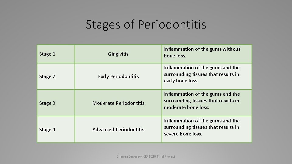 Stages of Periodontitis Stage 1 Stage 2 Stage 3 Stage 4 Gingivitis Inflammation of