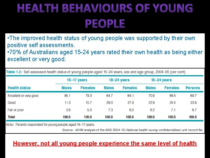  • The improved health status of young people was supported by their own