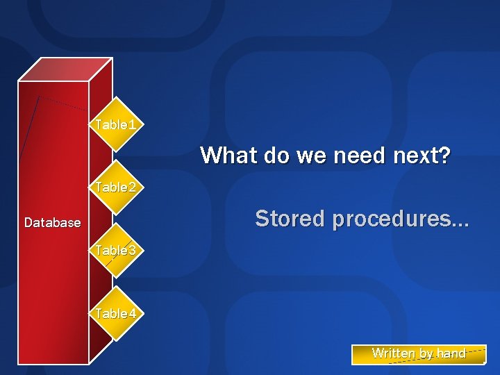 Table 1 What do we need next? Table 2 Stored procedures… Database Table 3