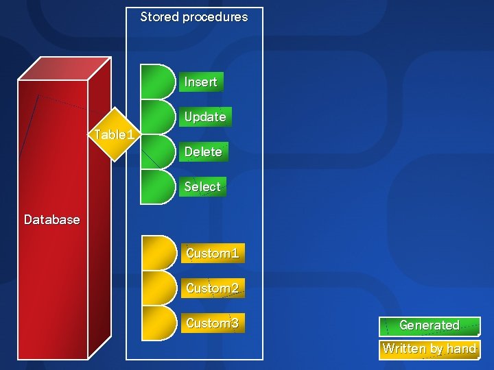 Stored procedures Insert Update Table 1 Delete Select Database Custom 1 Custom 2 Custom