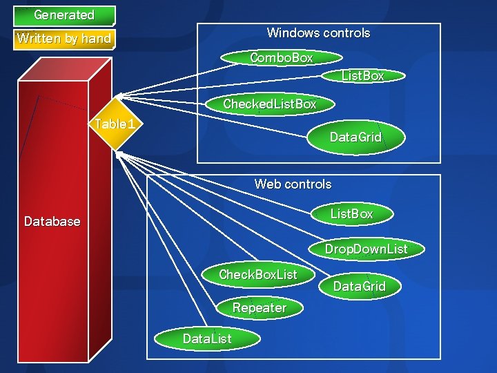 Generated Windows controls Written by hand Combo. Box List. Box Checked. List. Box Table