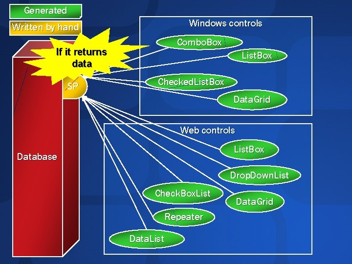 Generated Windows controls Written by hand Combo. Box If it returns data SP List.