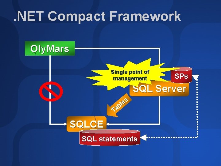 . NET Compact Framework Oly. Mars Single point of management SPs SQL Server es