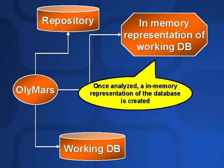 Repository Oly. Mars In memory representation of working DB Once analyzed, a in-memory representation