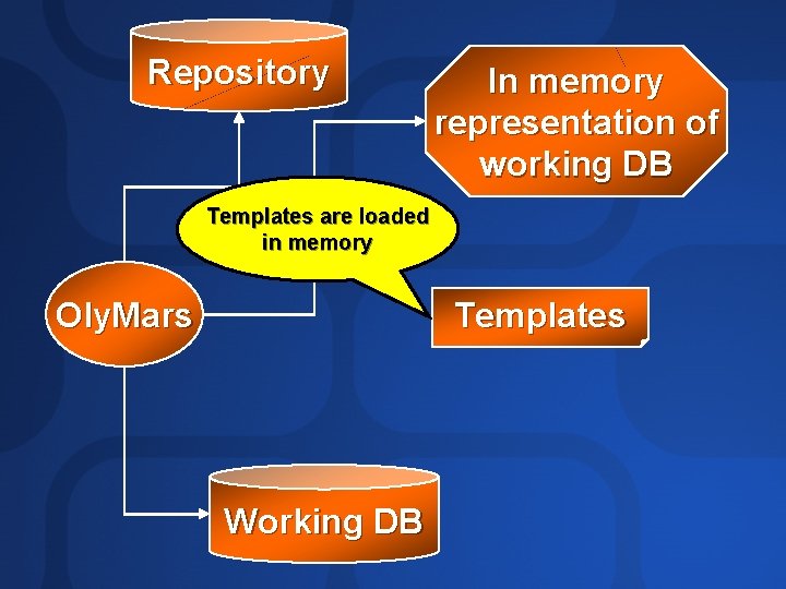 Repository In memory representation of working DB Templates are loaded in memory Templates Oly.