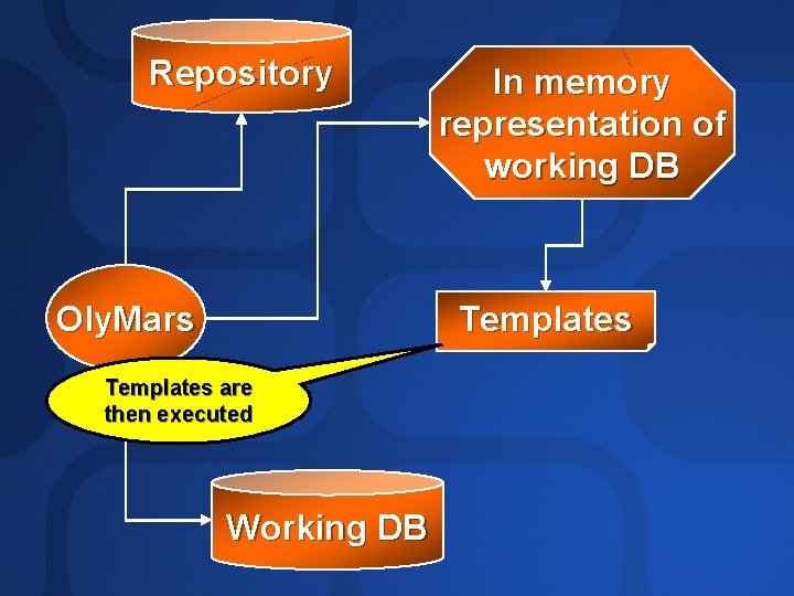 Repository In memory representation of working DB Templates Oly. Mars Templates are then executed