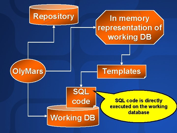 Repository In memory representation of working DB Templates Oly. Mars SQL code Working DB