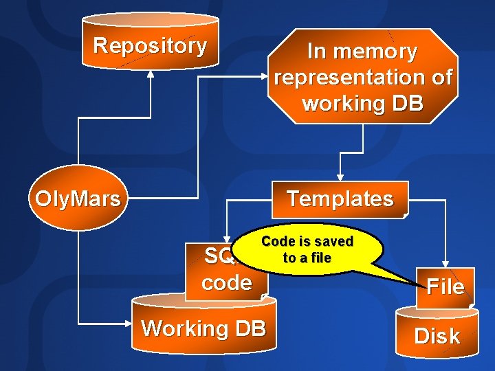 Repository In memory representation of working DB Templates Oly. Mars SQL code Code is