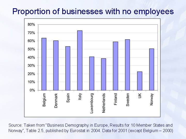 Proportion of businesses with no employees Source: Taken from “Business Demography in Europe, Results