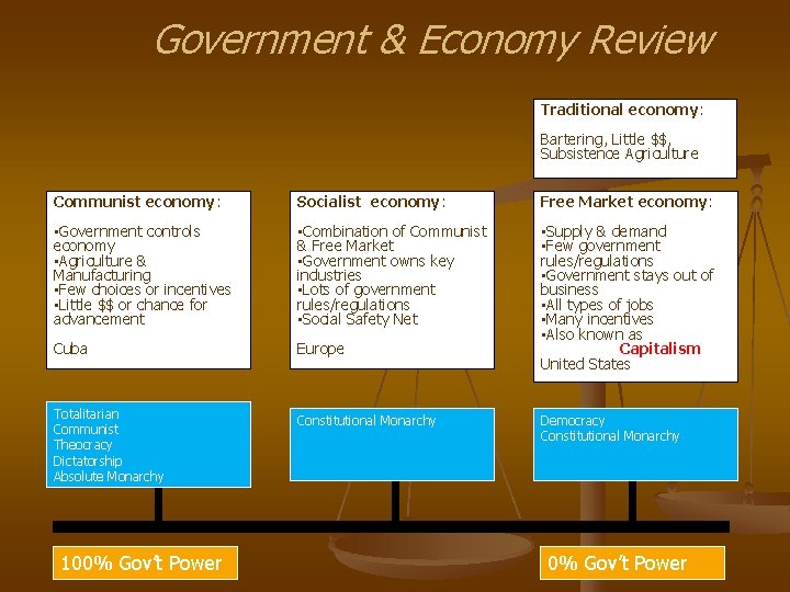 Government & Economy Review Traditional economy: Bartering, Little $$, Subsistence Agriculture Communist economy: Socialist