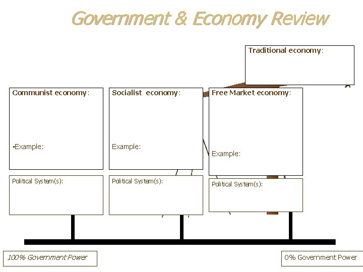 Government & Economy Review Traditional economy: Communist economy: Socialist economy: • Example: Political System(s):