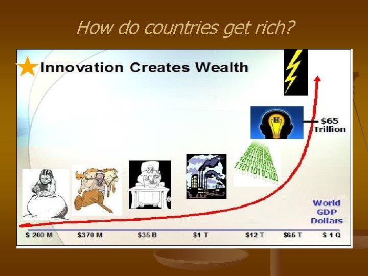 How do countries get rich? 