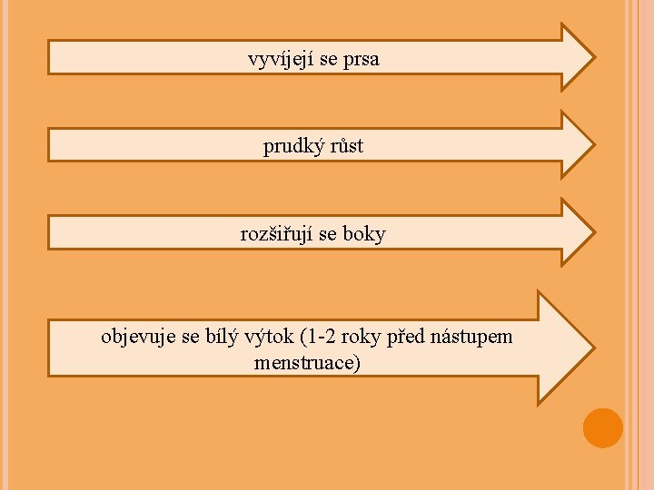 vyvíjejí se prsa prudký růst rozšiřují se boky objevuje se bílý výtok (1 -2