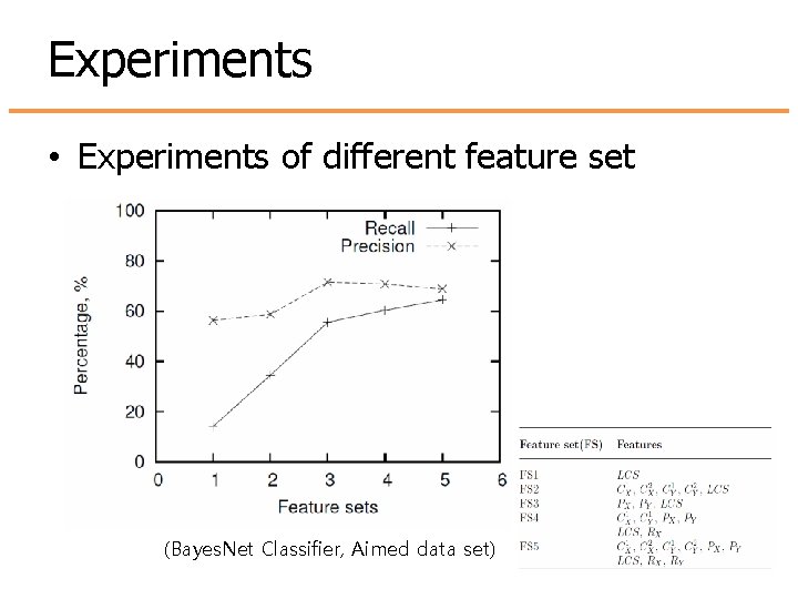 Experiments • Experiments of different feature set (Bayes. Net Classifier, Aimed data set) Experiments • Experiments of different feature set (Bayes. Net Classifier, Aimed data set)